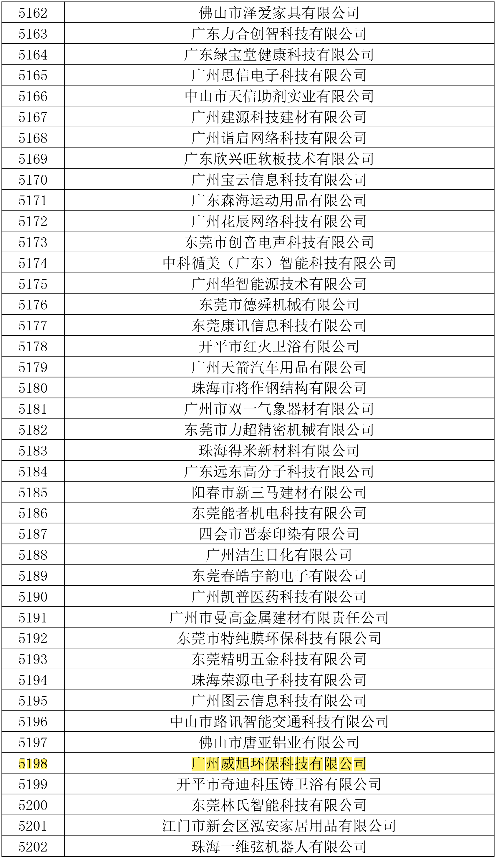 第三批廣東高新技術企業(yè)公示名單